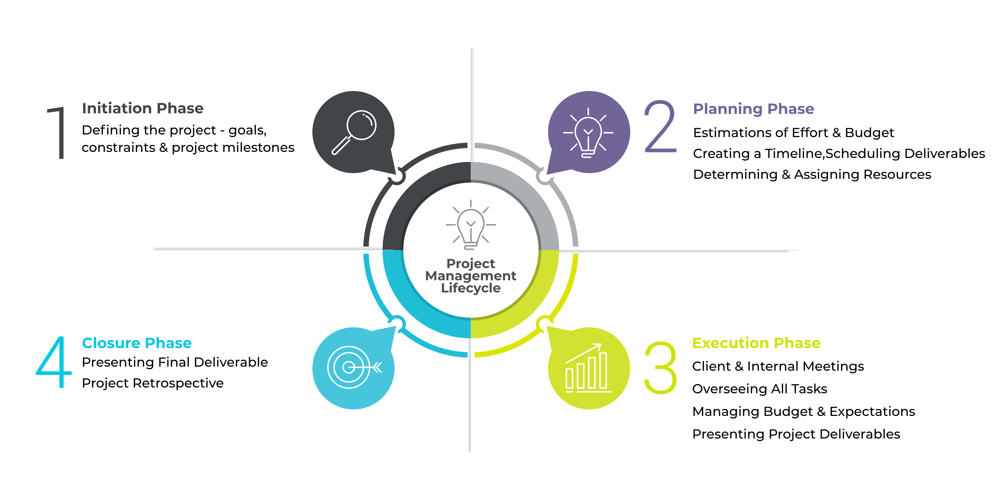 infographic of the project management life cylce: initiation, planning, execution and closure