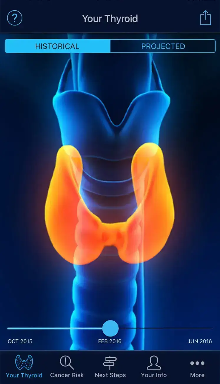 Your Thyroid - Sufficient Info - Historical